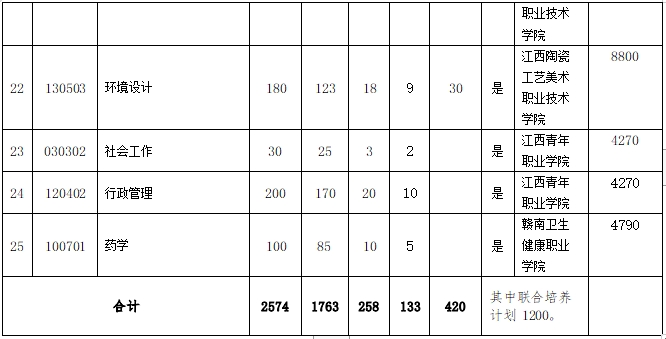 井冈山大学2024年专升本招生专业