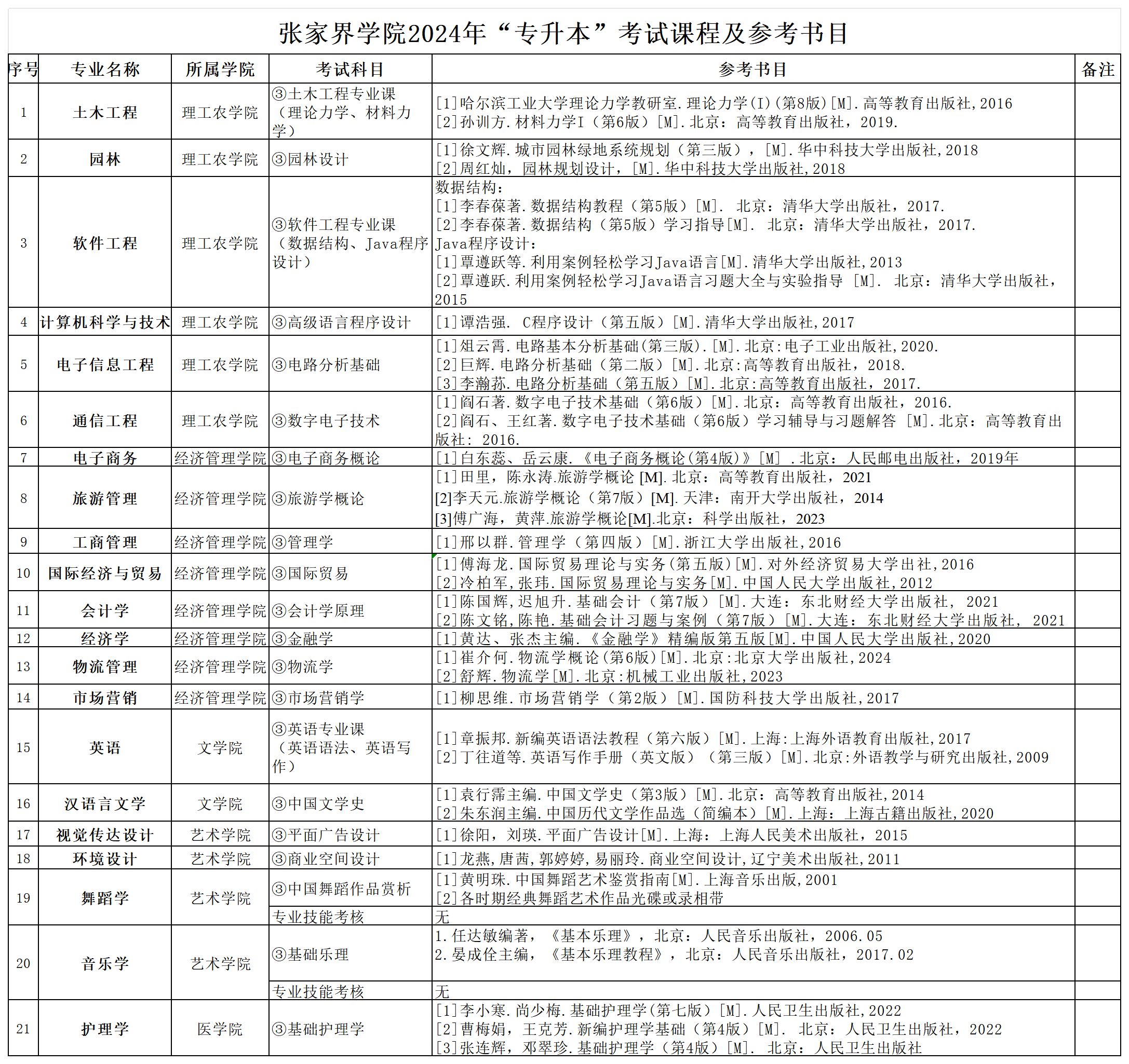 张家界学院2024年“专升本”考试课程及参考书目