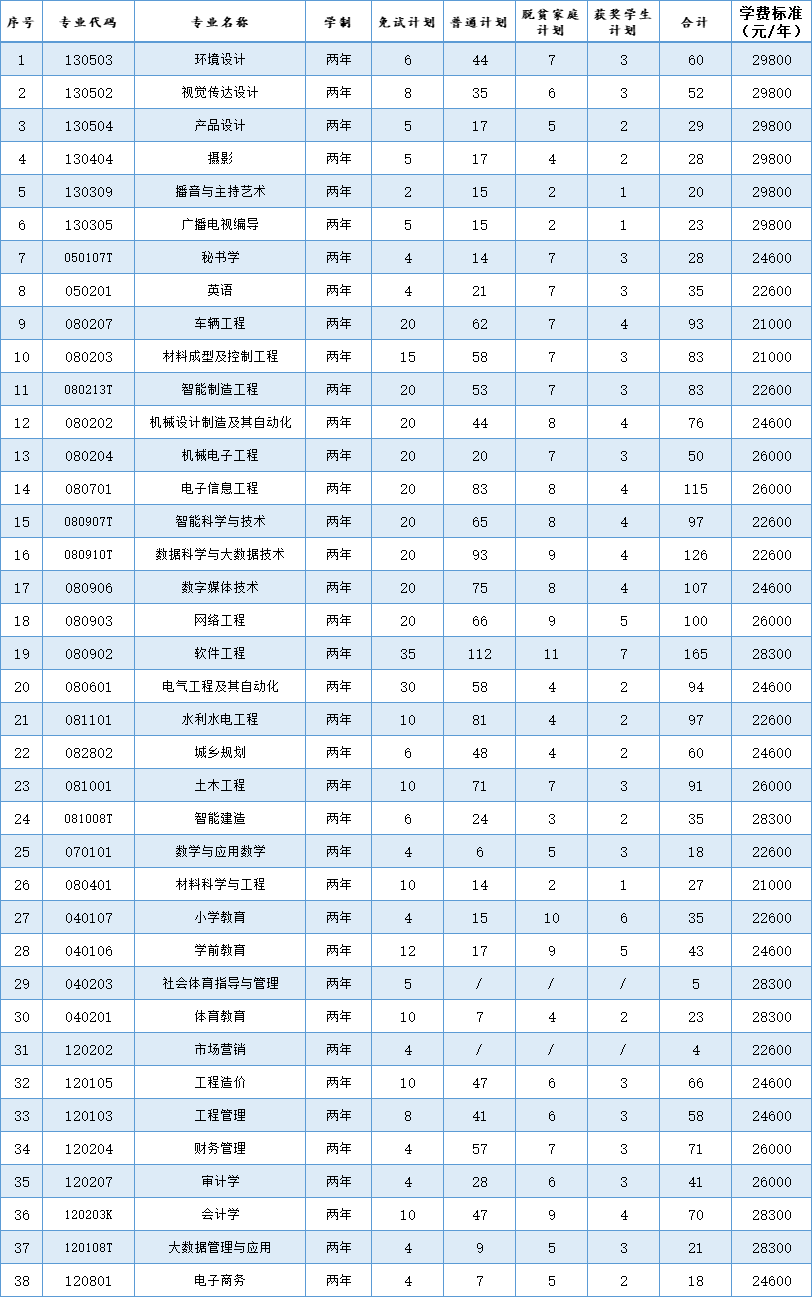 南昌工学院2024年专升本招生专业