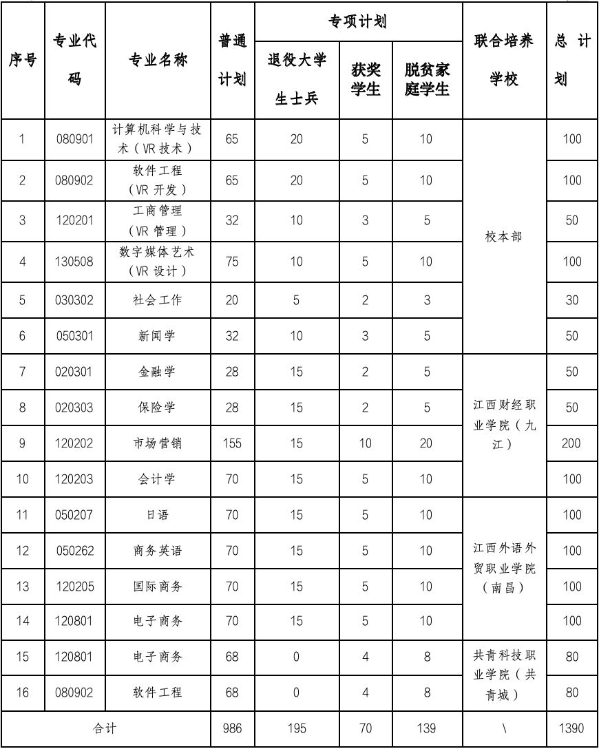 江西财经大学2024年专升本招生专业及计划