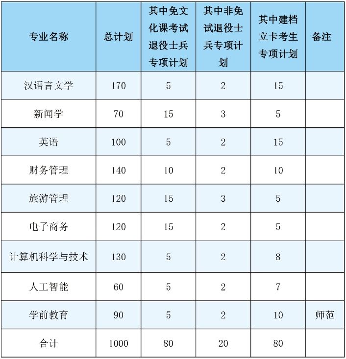芜湖学院2024年专升本招生专业及计划