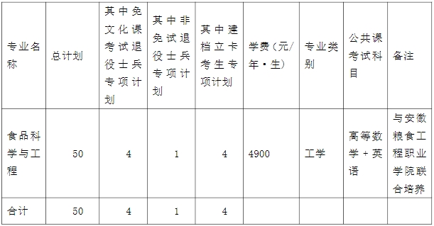 蚌埠学院2024年专升本招生专业及计划