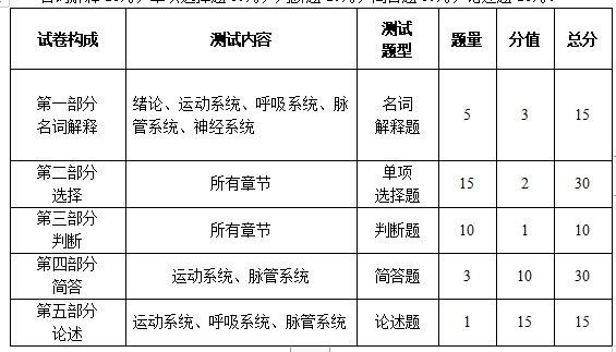 2024年长沙师范学院专升本《运动解剖学》课程考试大纲