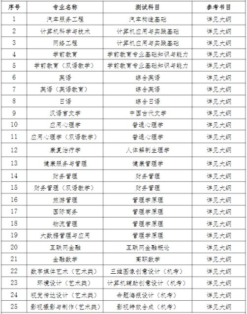 上海师范大学天华学院2024年专升本考试科目