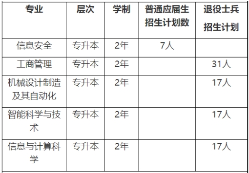 上海电力大学2024年专升本招生专业及计划