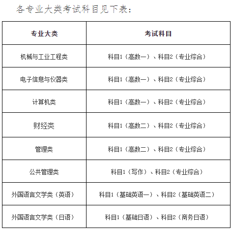 上海第二工业大学2024年专升本考试科目