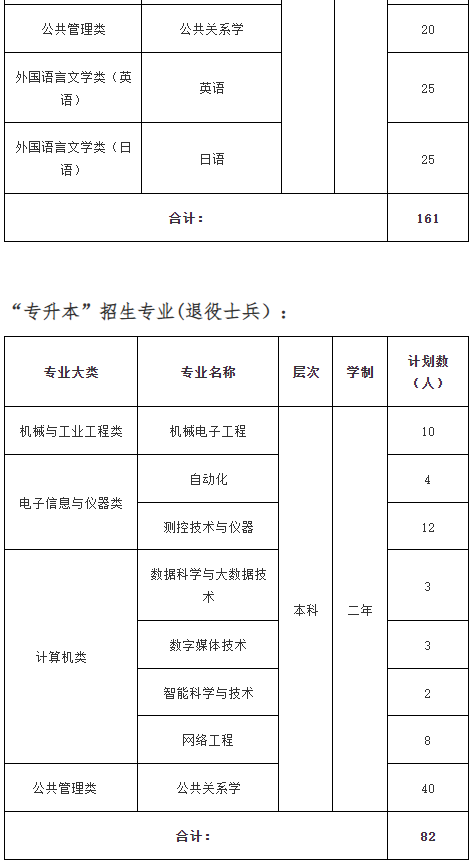 上海第二工业大学2024年专升本招生专业及计划