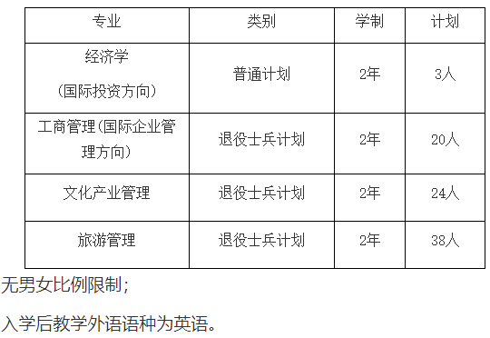 上海对外经贸大学2024年专升本招生专业及计划