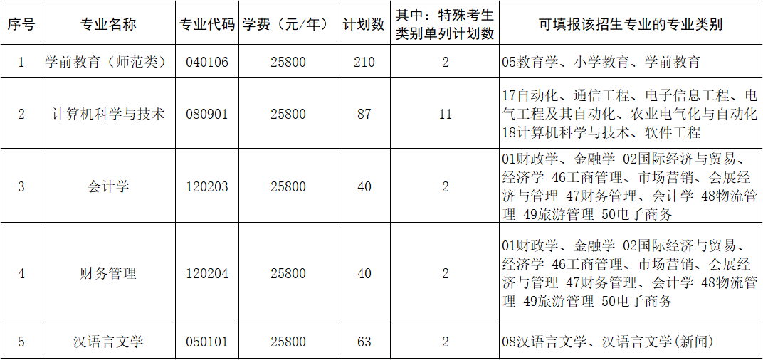 哈尔滨广厦学院2024年专升本招生计划