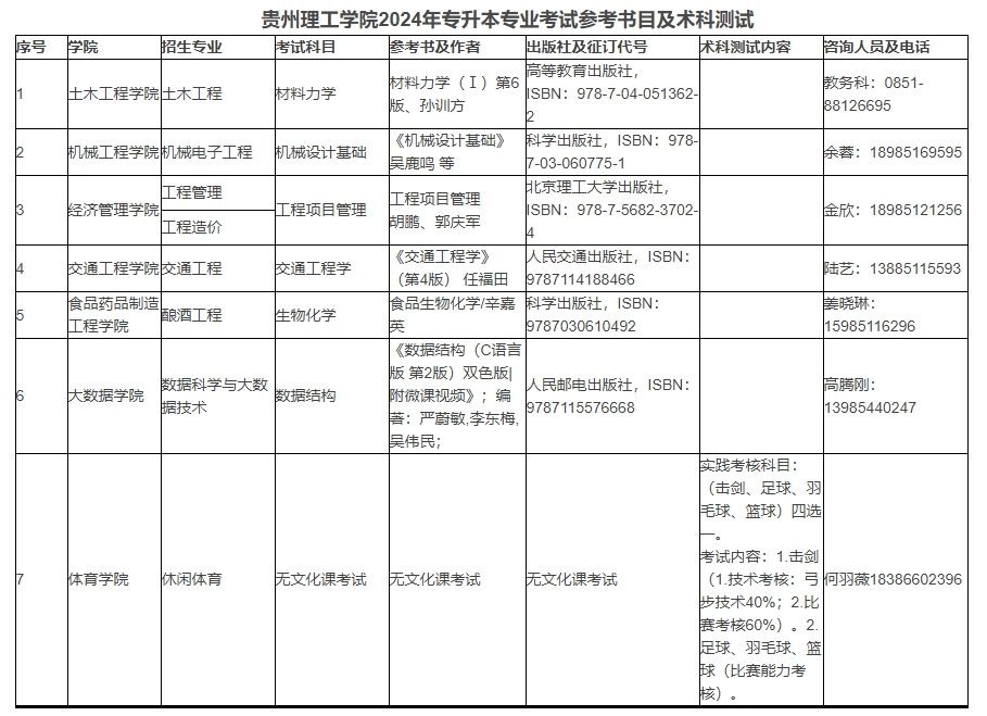 关于公布贵州理工学院2024年专升本专业考试参考书目等的通知