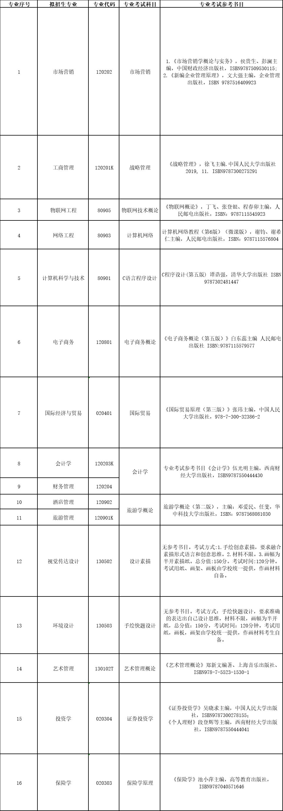 贵州商学院2024年“专升本”招生章程