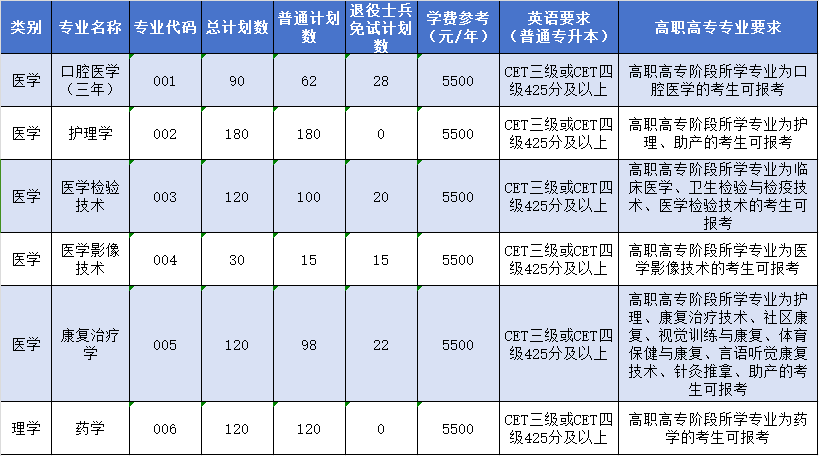 杭州医学院2024年专升本招生计划