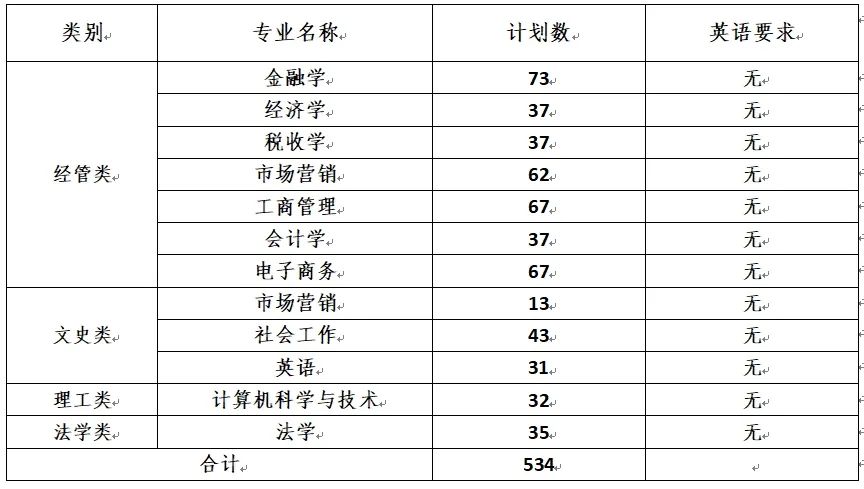 浙江财经大学东方学院2024年专升本招生计划