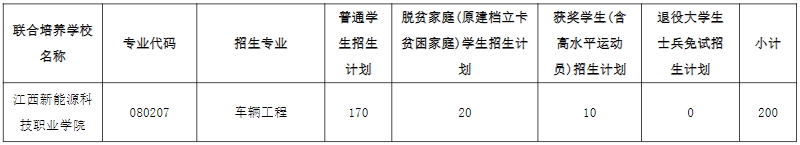 南昌大学科学技术学院2024年联合培养专升本招生专业计划表