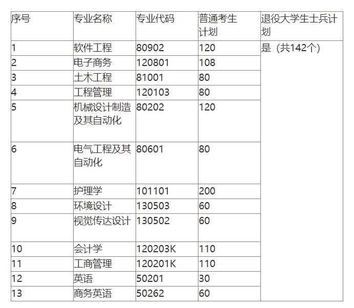 武汉城市学院2024年专升本招生简章