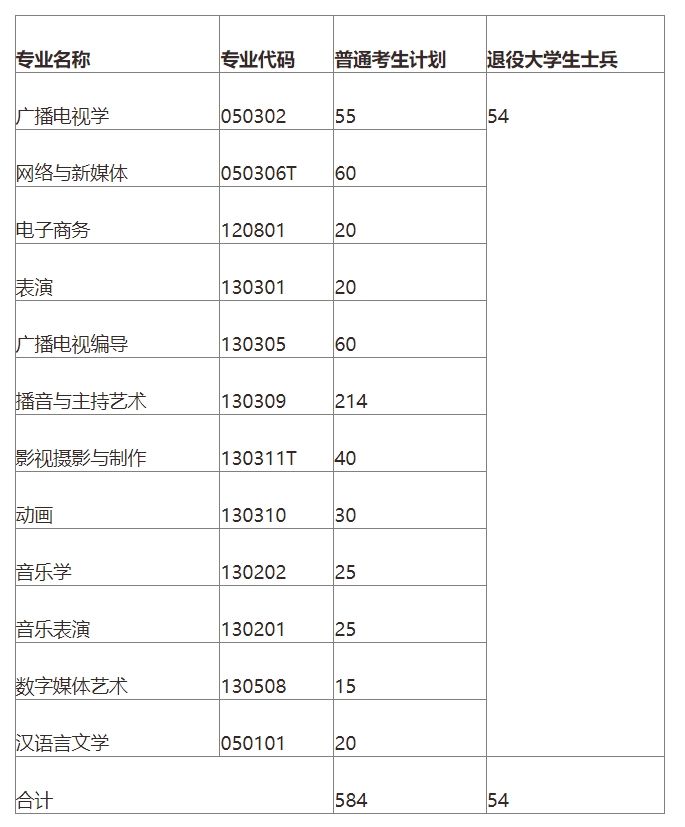 武汉传媒学院2024年普通专升本考试招生简章
