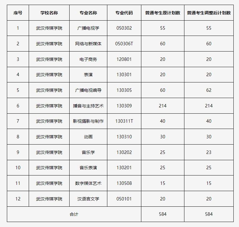 2024年武汉传媒学院普通“专升本”分专业招生计划（调整后）