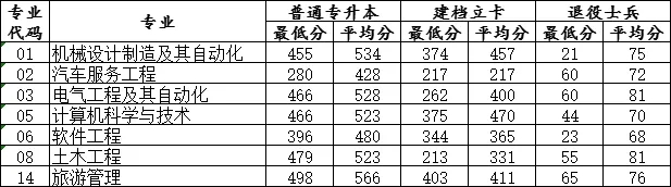 辽宁科技大学2023年专升本录取分数