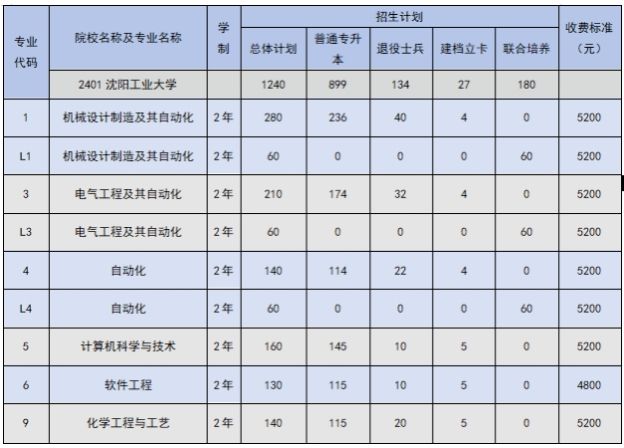 2024年沈阳工业大学专升本招生计划