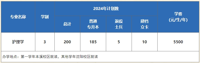 2024年辽宁中医药大学专升本招生计划
