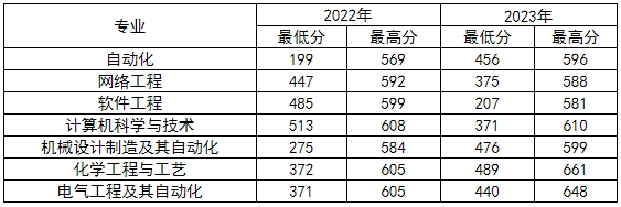 沈阳化工大学2024年专升本分数线