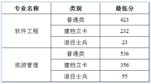 渤海大学专升本分数线