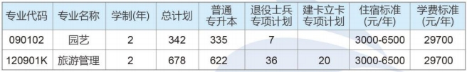 2024年大连艺术学院专升本招生计划