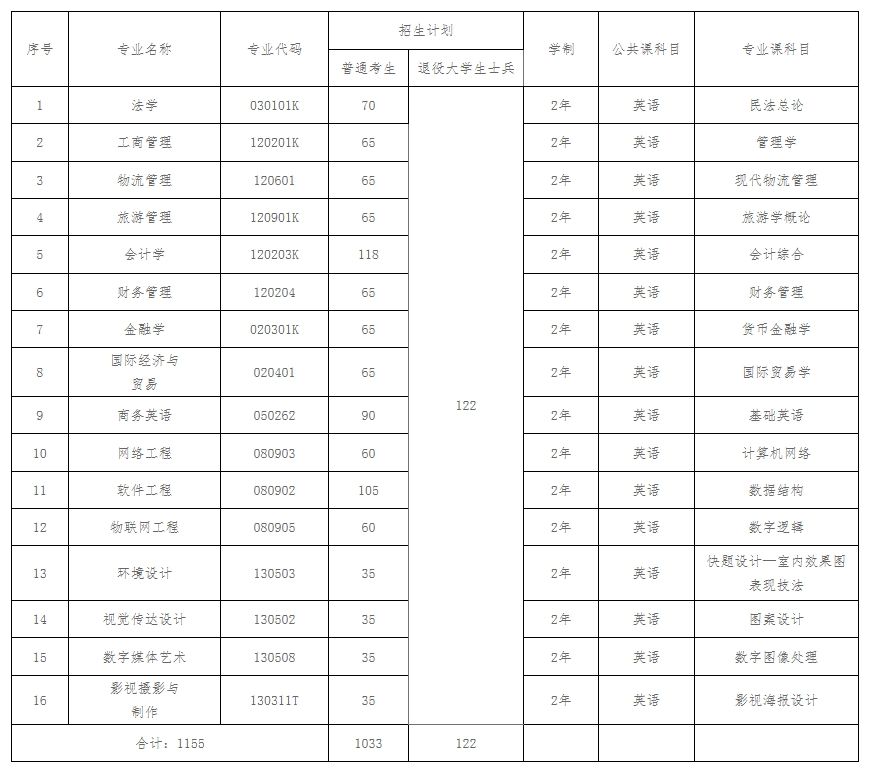 武汉学院2024年普通专升本招生简章