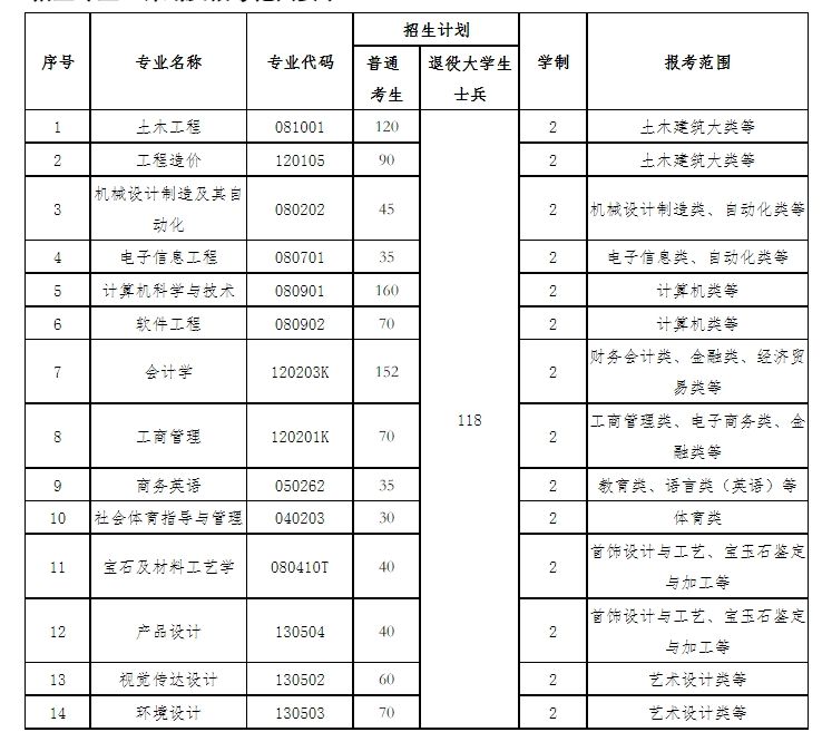 武汉工程科技学院2024年普通专升本招生简章