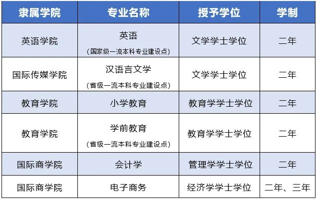 吉林外国语大学2024年专升本招生专业