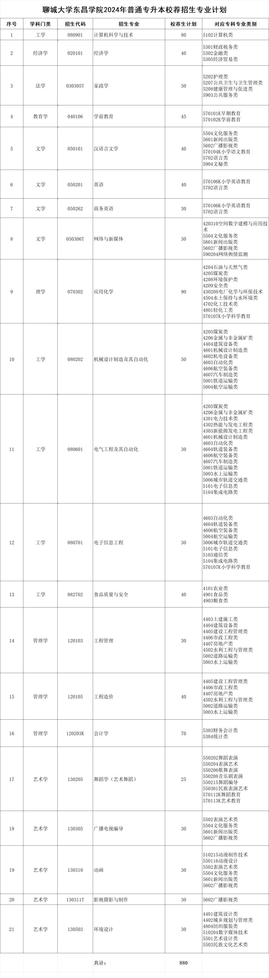 聊城大学东昌学院2024专升本招生专业