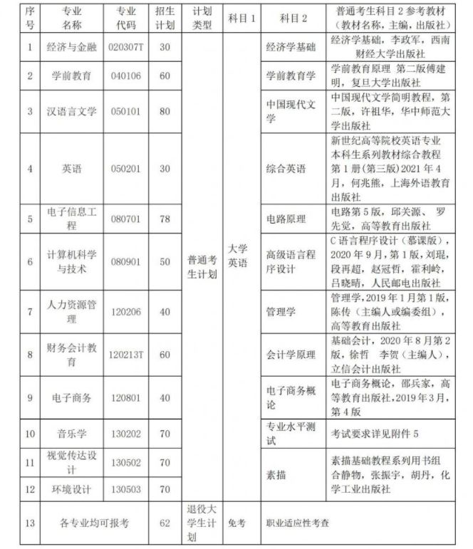 2024年汉口学院专升本各专业参考教材