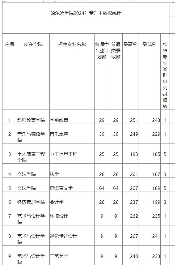 2024年哈尔滨学院专升本分数线