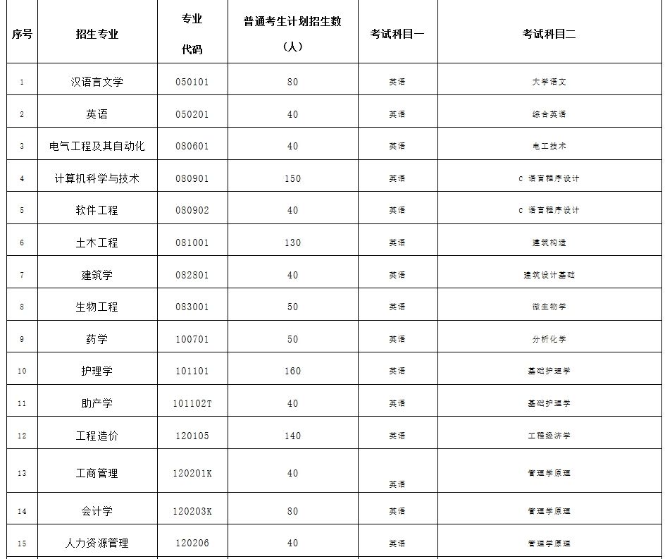 武昌理工学院2024年普通专升本招生简章