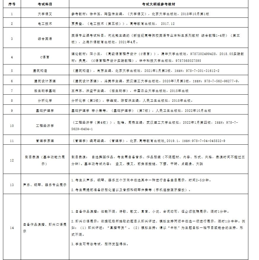 武昌理工学院2024年普通专升本招生简章