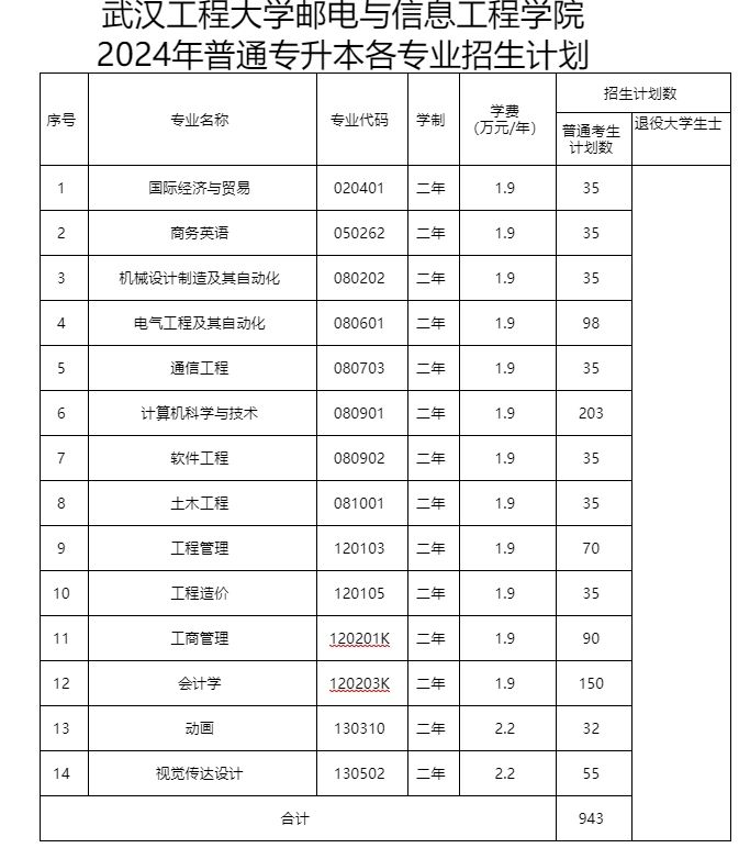 2024年武汉工程大学邮电与信息工程学院专升本招生计划