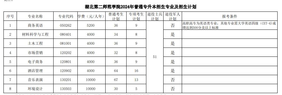 2024年湖北第二师范学院专升本招生专业及计划