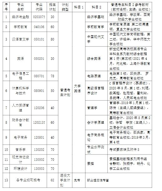 2024年汉口学院专升本招生专业、计划数