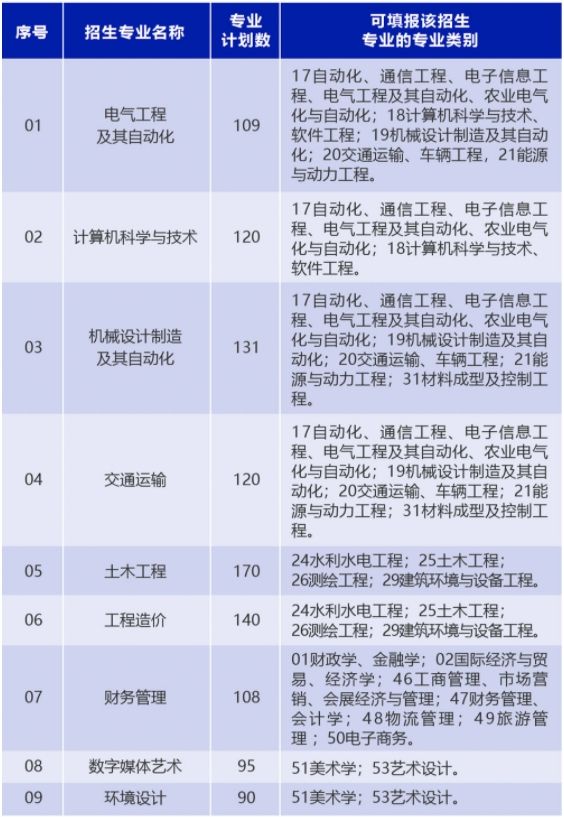 哈尔滨华德学院2024年专升本招生计划