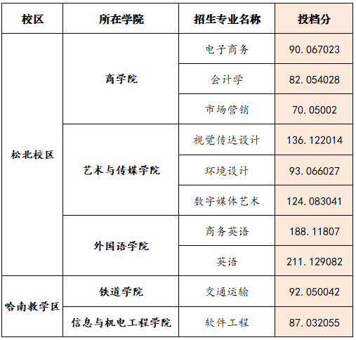 黑龙江工商学院2024年专升本录取分数线