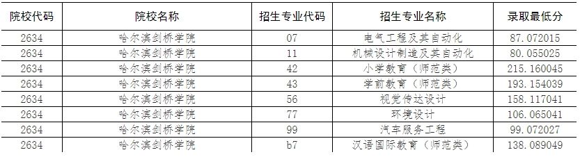 哈尔滨剑桥学院2024年专升本录取分数线