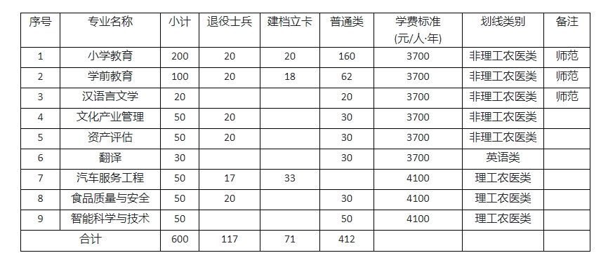 　2024年乐山师范学院专升本招生计划一览