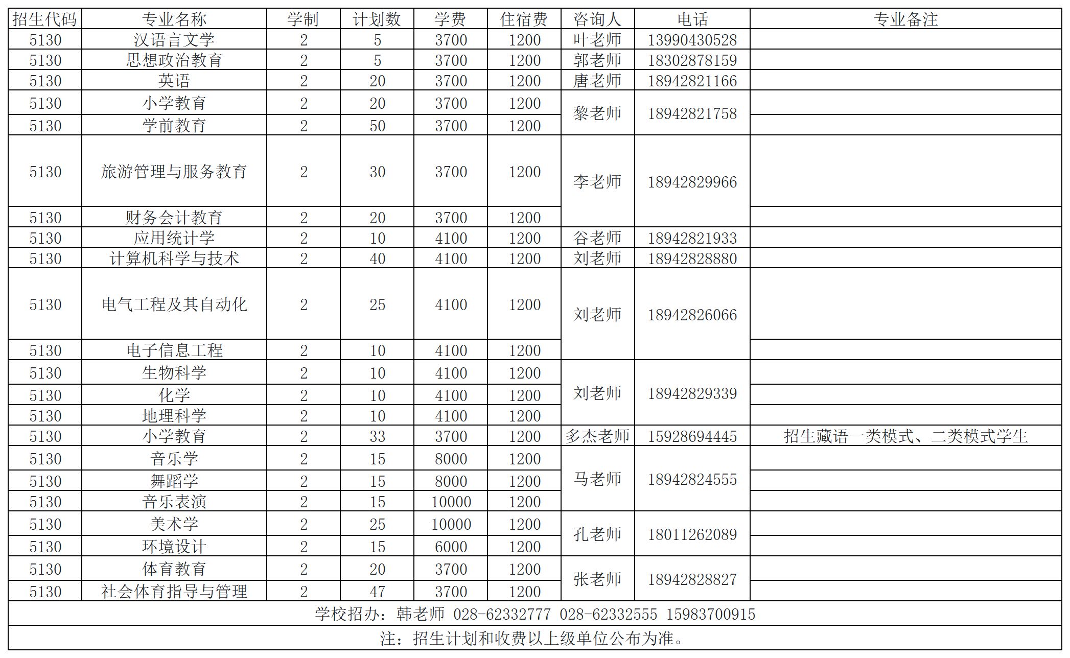 　2024年阿坝师范学院专升本招生计划一览