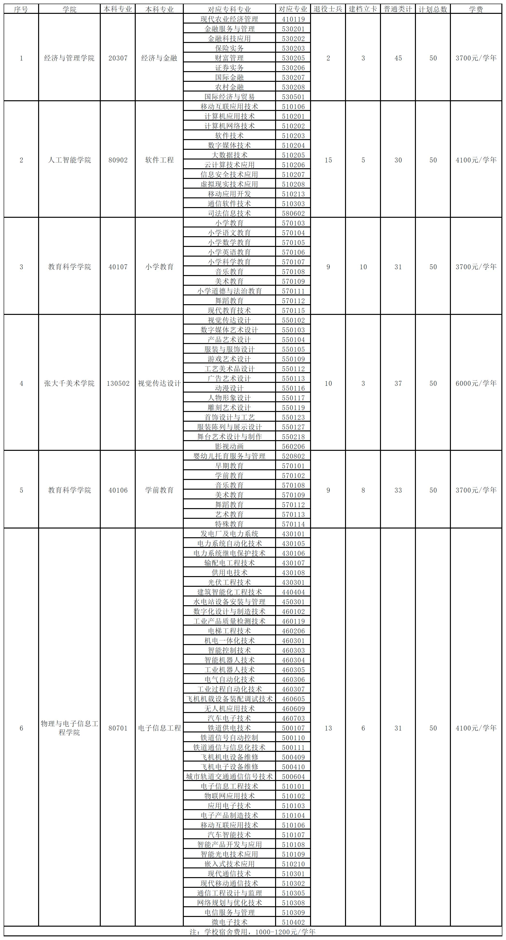 　2024年内江师范学院专升本招生计划