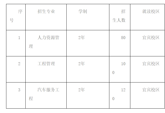 2024年西华大学专升本招生计划一览