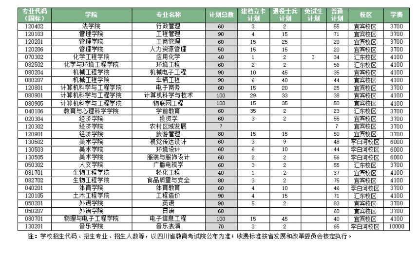 2024年四川轻化工大学专升本招生计划一览