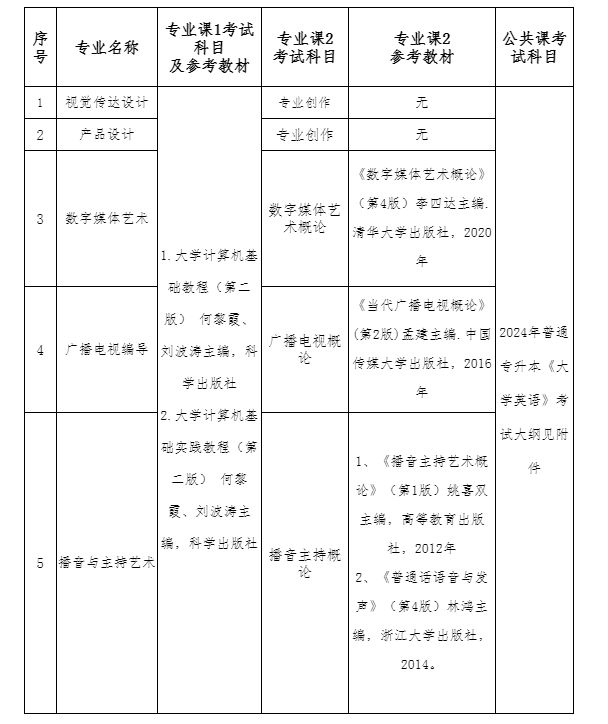 2024年长江大学专升本考试科目