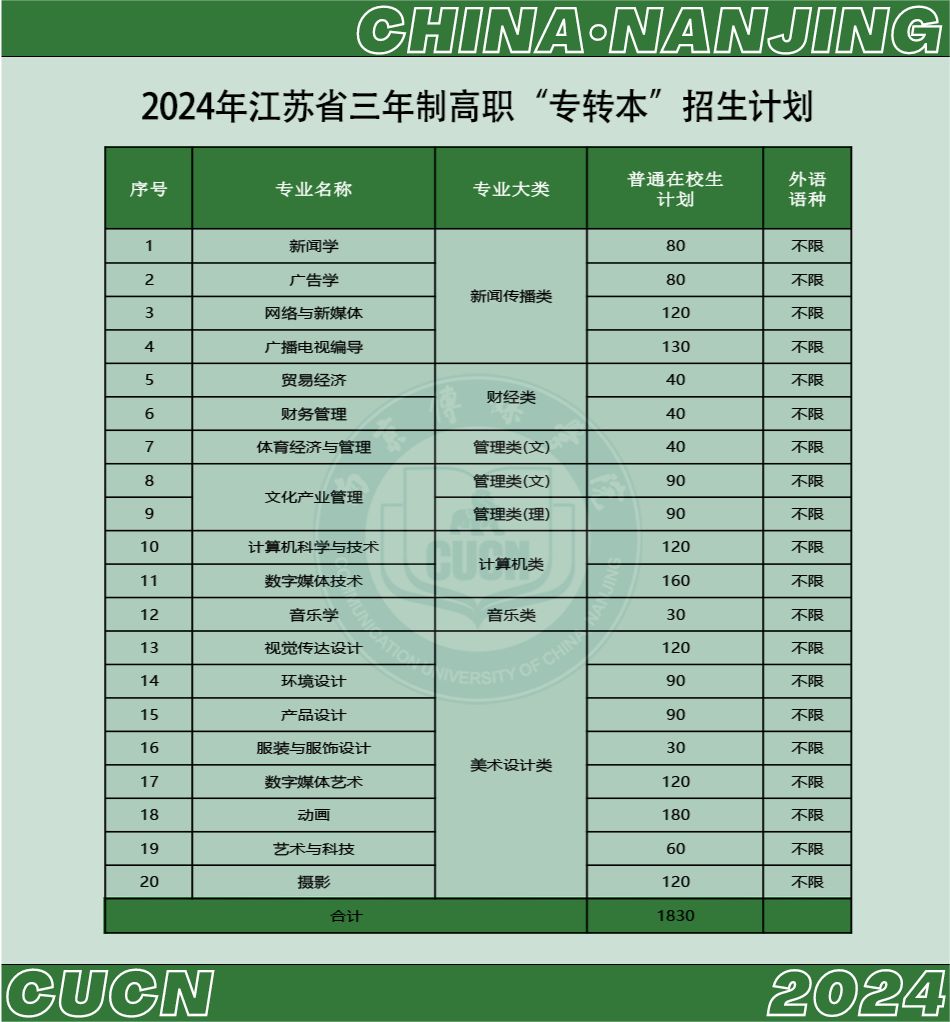 扬州大学广陵学院2024年三年制高职专升本招生专业