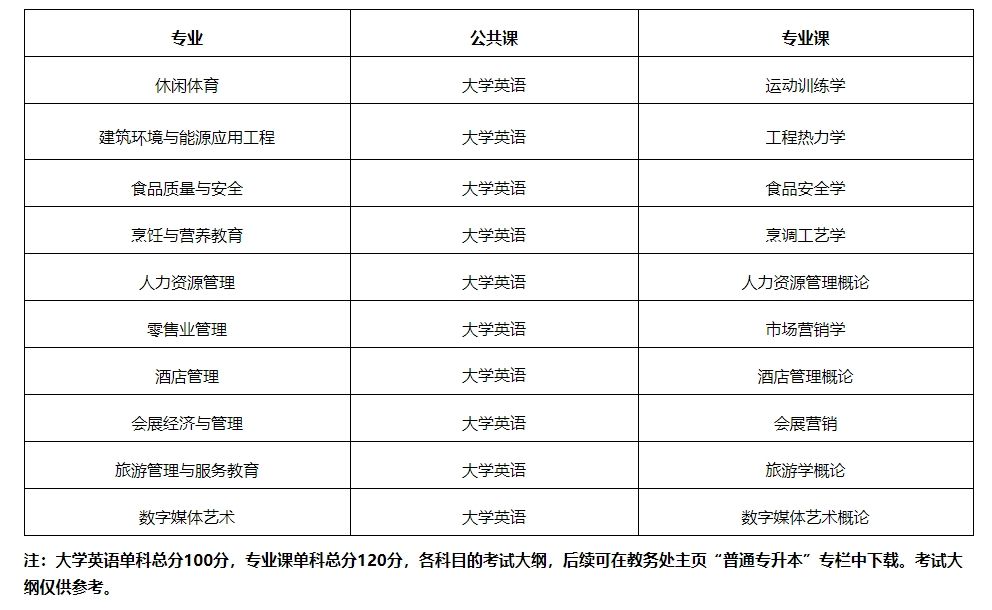 武汉商学院2024年普通专升本考试各专业考试科目