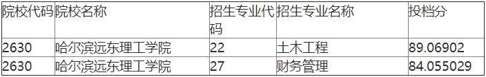 哈尔滨远东理工学院2024年专升本录取分数线